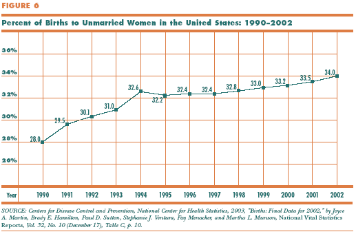 graph of unmarried women in USA 1990 -2002